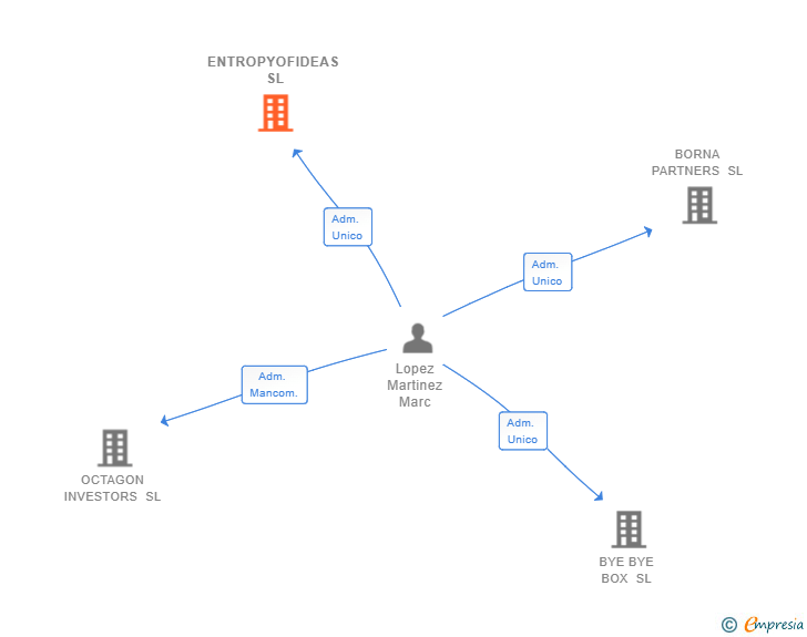 Vinculaciones societarias de ENTROPYOFIDEAS SL (EXTINGUIDA)