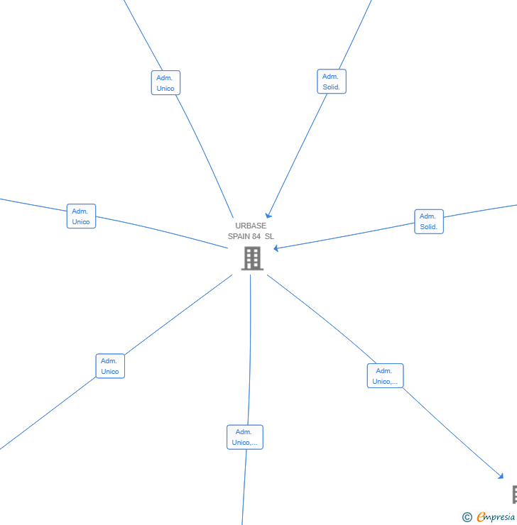 Vinculaciones societarias de ELEVATE HORIZON SL