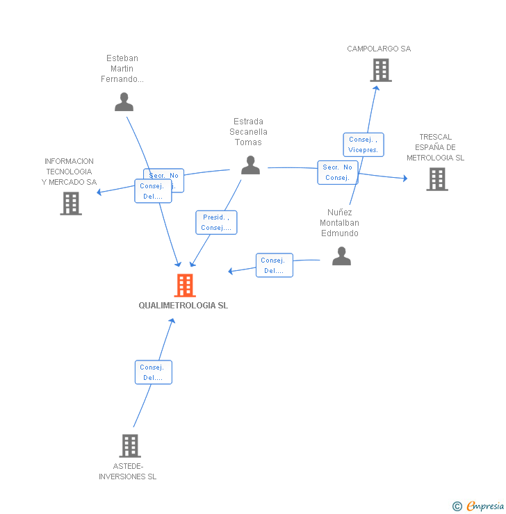 Vinculaciones societarias de QUALIMETROLOGIA SL