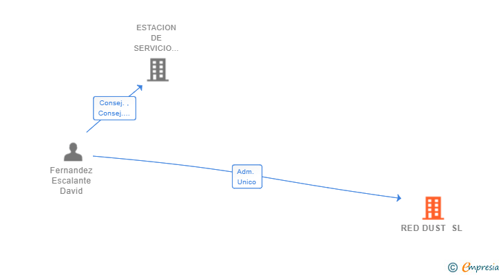 Vinculaciones societarias de RED DUST SL