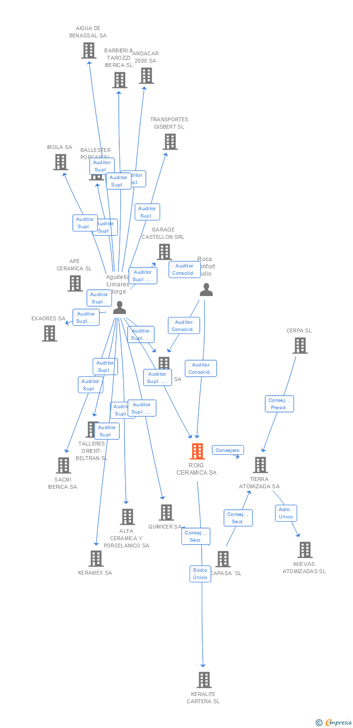 Vinculaciones societarias de ROIG CERAMICA SA