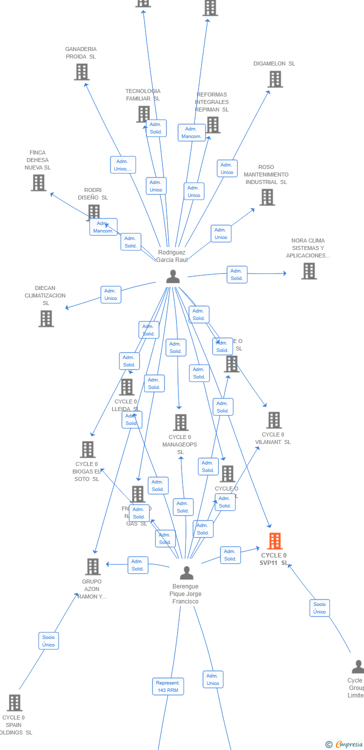 Vinculaciones societarias de CYCLE 0 SVP11 SL