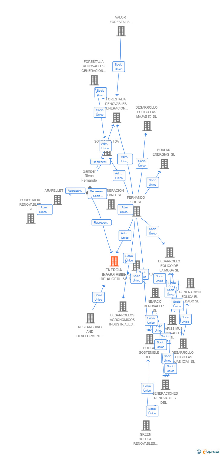 Vinculaciones societarias de ENERGIA INAGOTABLE DE ALGEDI SL