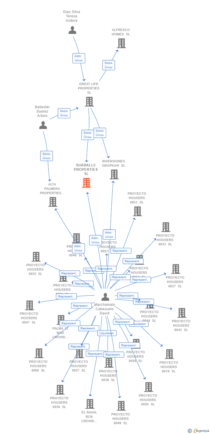 Vinculaciones societarias de SUABALLE PROPERTIES SL