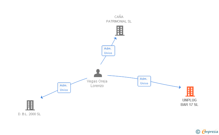 Vinculaciones societarias de UNPLUG BAR 17 SL