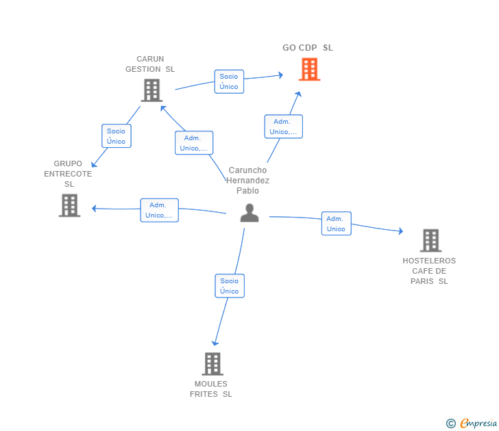 Vinculaciones societarias de GO CDP SL