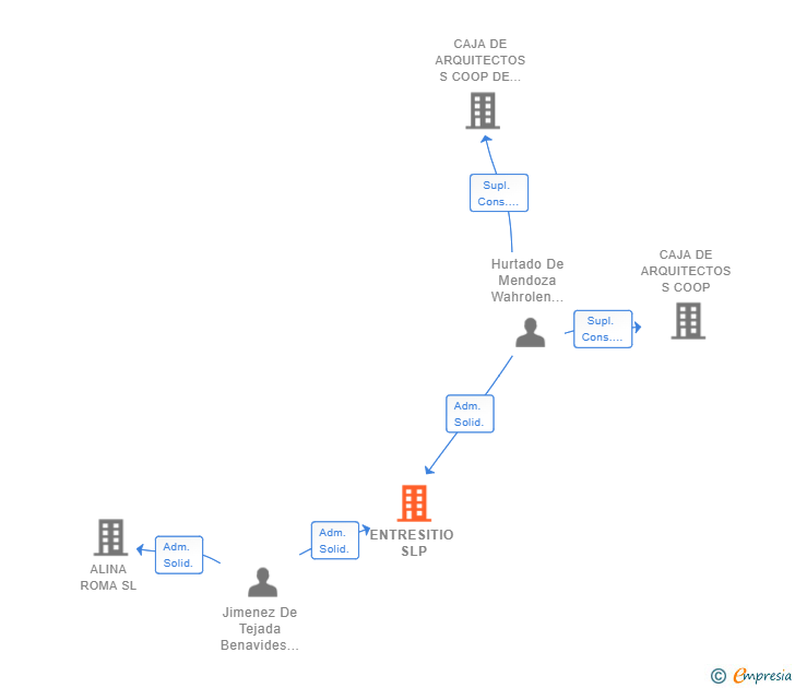 Vinculaciones societarias de ENTRESITIO SLP