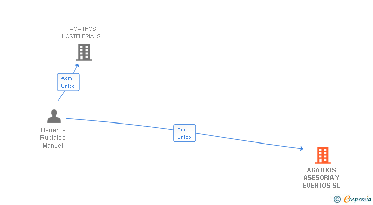 Vinculaciones societarias de AGATHOS ASESORIA Y EVENTOS SL