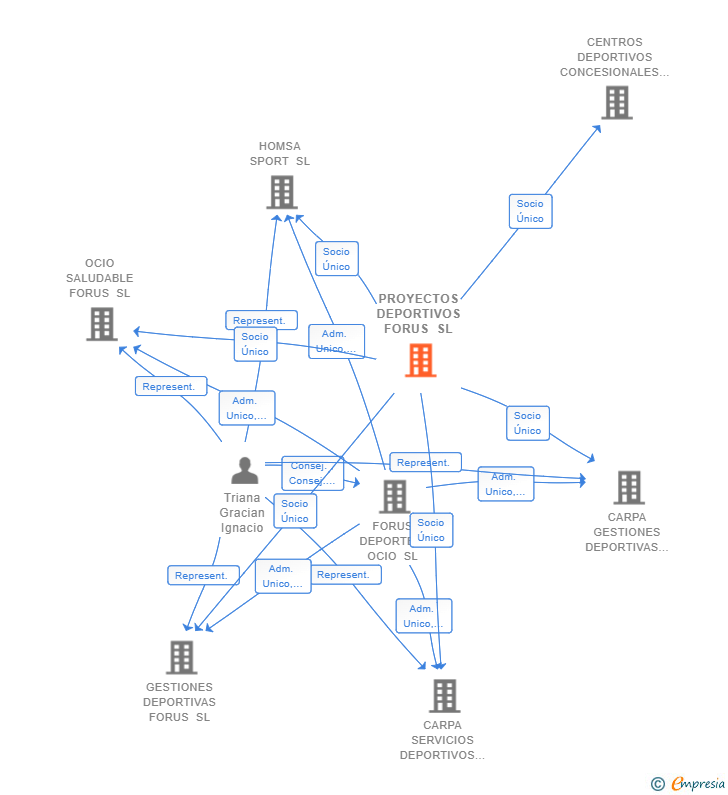 Vinculaciones societarias de PROYECTOS DEPORTIVOS FORUS SL