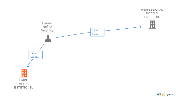 Vinculaciones societarias de EMVE MEDIC ESTETIC SL