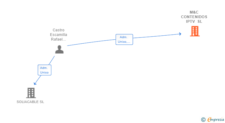 Vinculaciones societarias de M&C CONTENIDOS IPTV SL