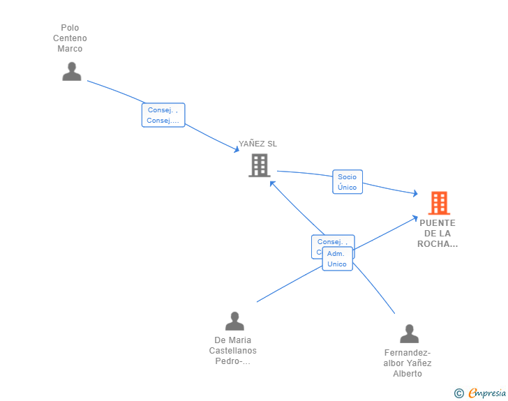 Vinculaciones societarias de PUENTE DE LA ROCHA PERFORMANCE SL