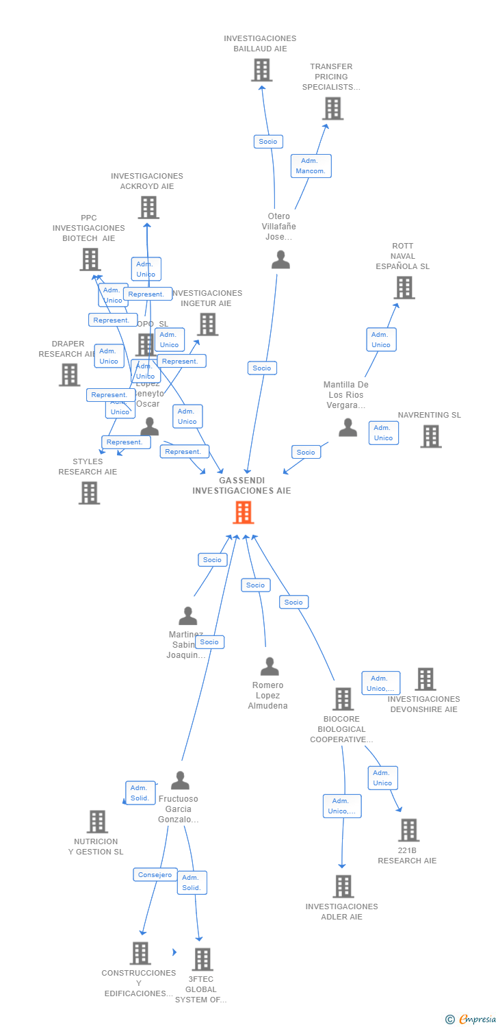 Vinculaciones societarias de GASSENDI INVESTIGACIONES AIE