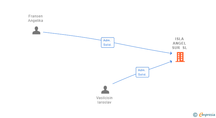 Vinculaciones societarias de ISLA ANGEL SUR SL