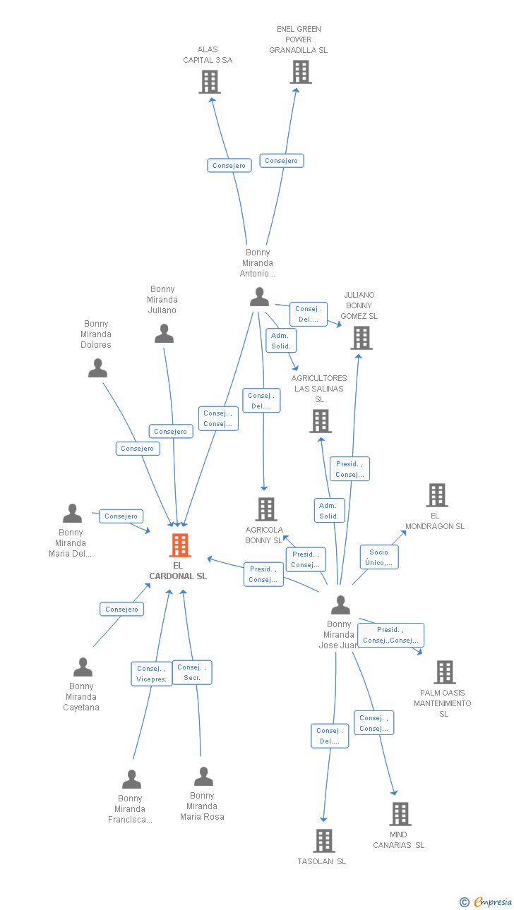 Vinculaciones societarias de EL CARDONAL SL
