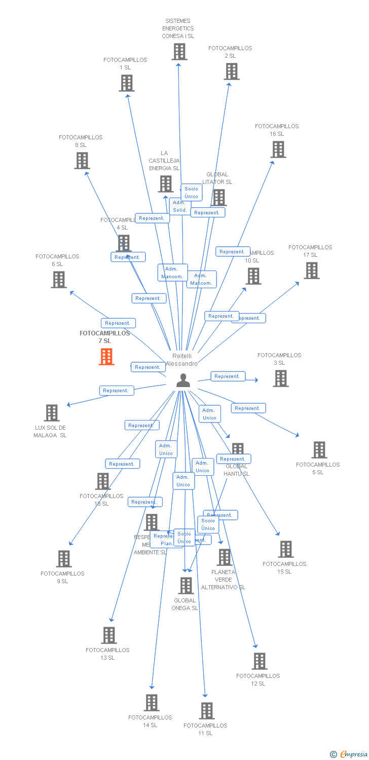 Vinculaciones societarias de FOTOCAMPILLOS 7 SL