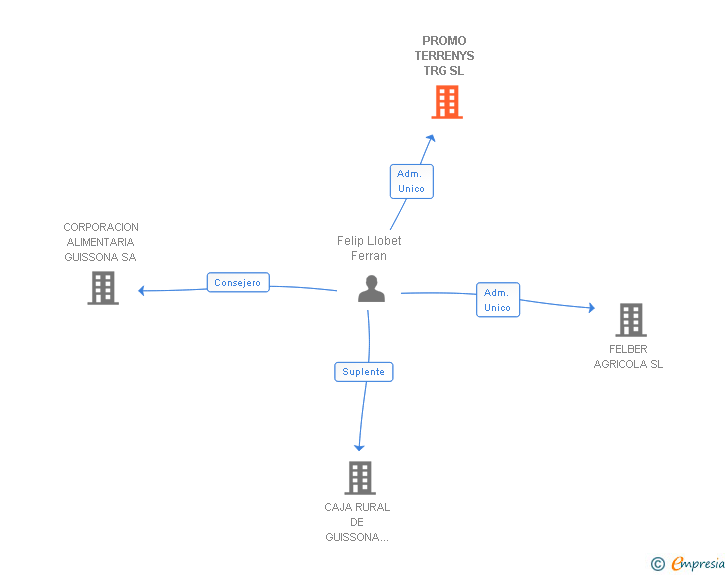 Vinculaciones societarias de PROMO TERRENYS TRG SL