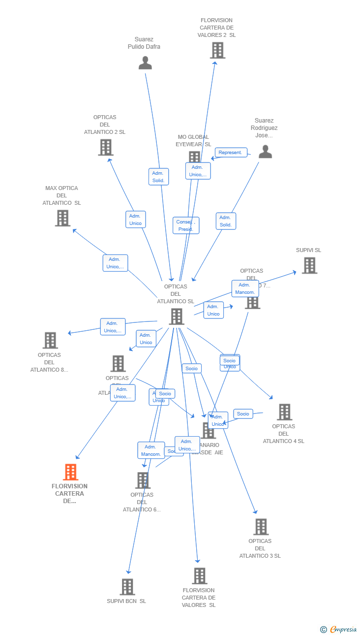Vinculaciones societarias de FLORVISION CARTERA DE VALORES 3 SL