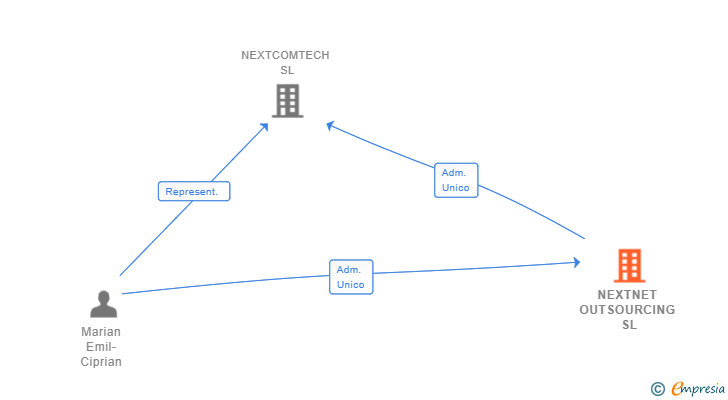 Vinculaciones societarias de NEXTNET OUTSOURCING SL