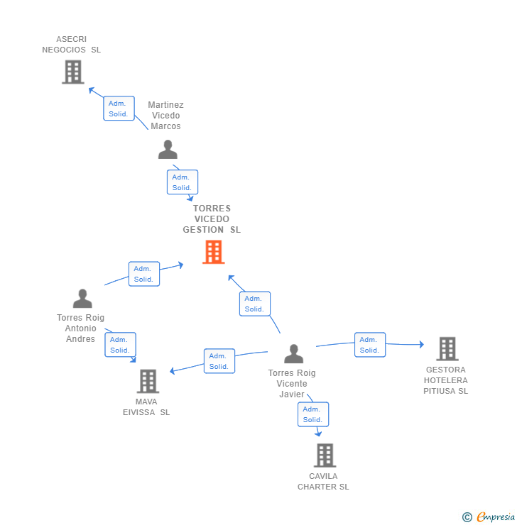 Vinculaciones societarias de TORRES VICEDO GESTION SL