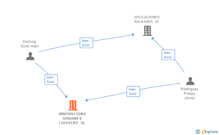 Vinculaciones societarias de INNOVACIONS URBANES I DISSENY SL