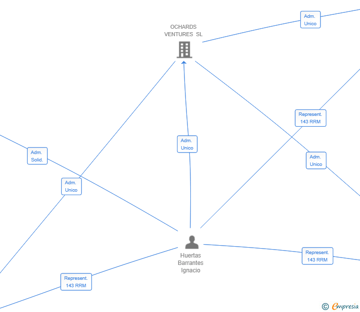 Vinculaciones societarias de 4 PUSHERS SL