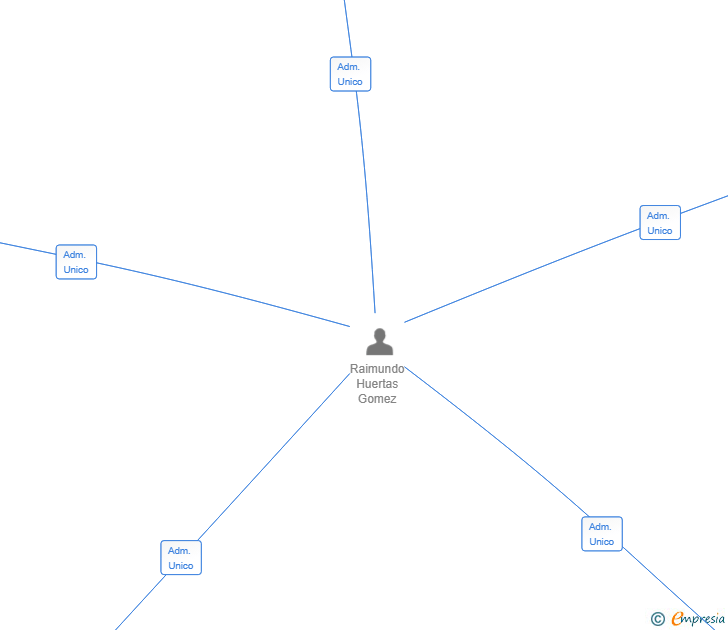 Vinculaciones societarias de AFARIJ SIGLO XXI SL