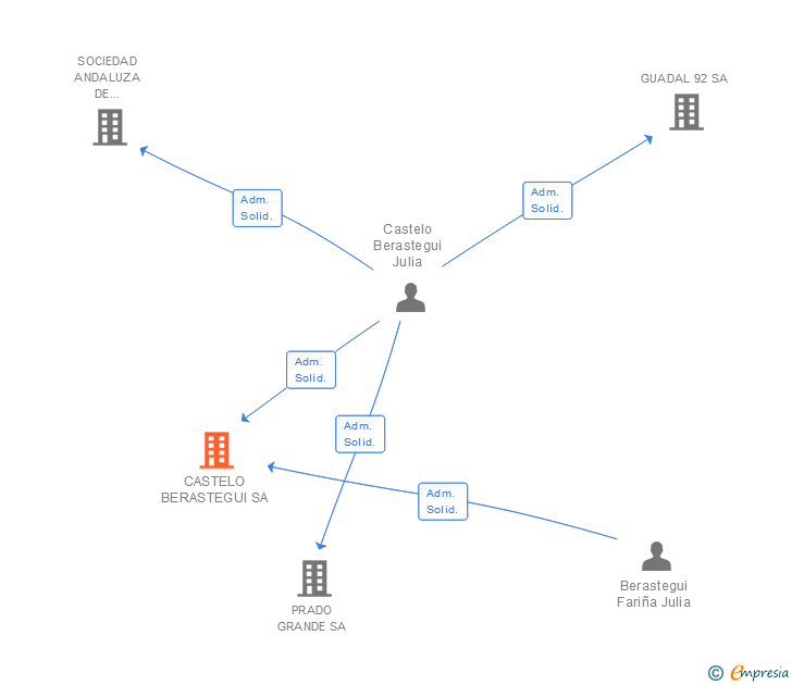 Vinculaciones societarias de CASTELO BERASTEGUI SL