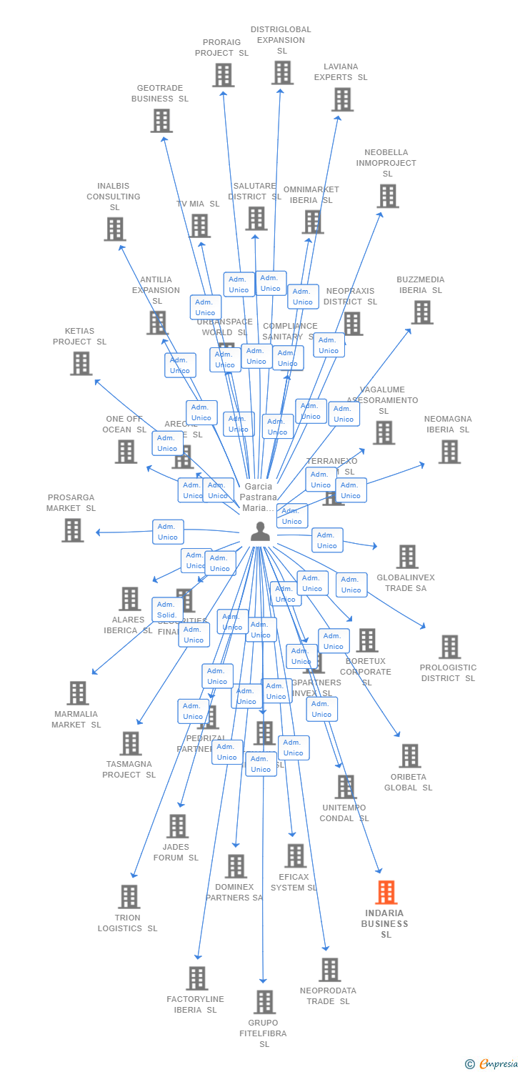 Vinculaciones societarias de INDARIA BUSINESS SL