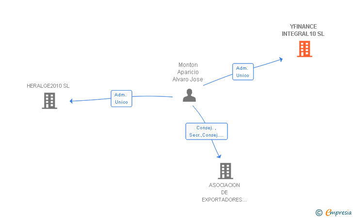 Vinculaciones societarias de YFINANCE INTEGRAL10 SL