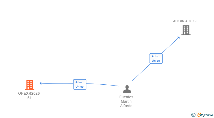 Vinculaciones societarias de OPEXR2020 SL (EXTINGUIDA)