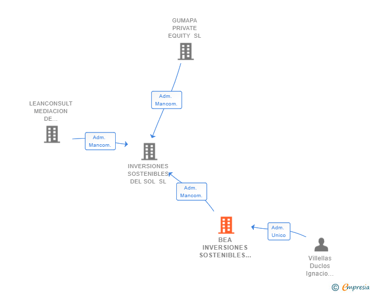 Vinculaciones societarias de BEA INVERSIONES SOSTENIBLES SL