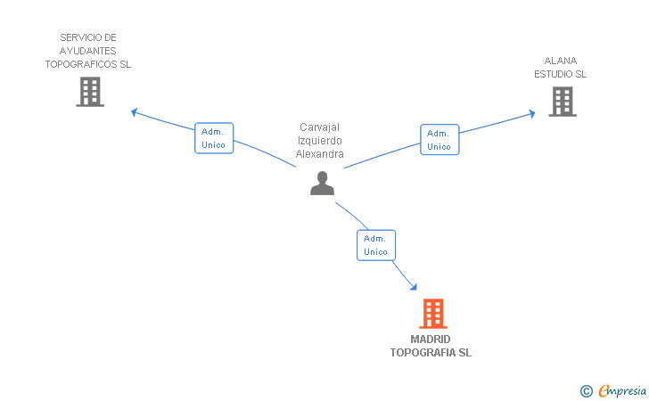 Vinculaciones societarias de MADRID TOPOGRAFIA SL