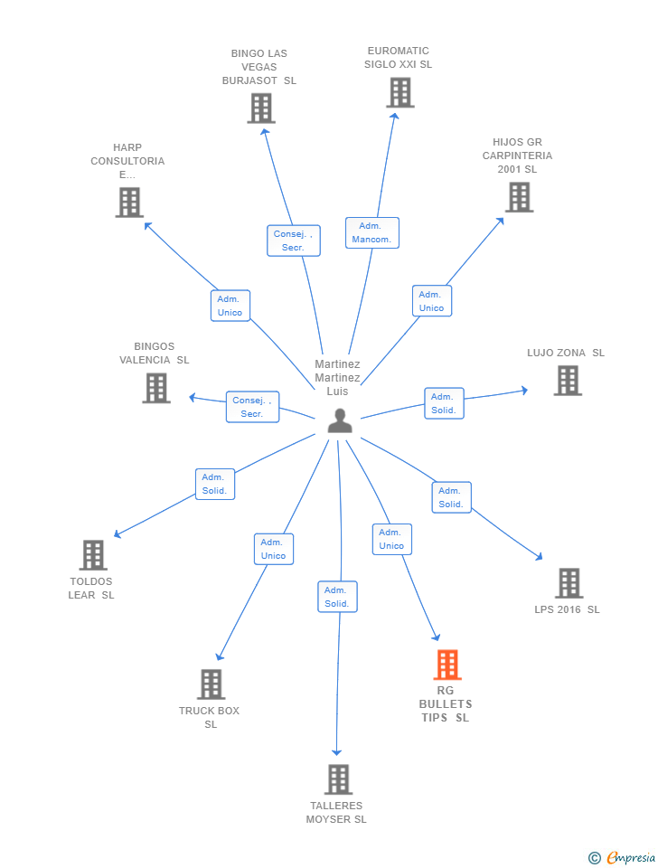 Vinculaciones societarias de RG BULLETS TIPS SL