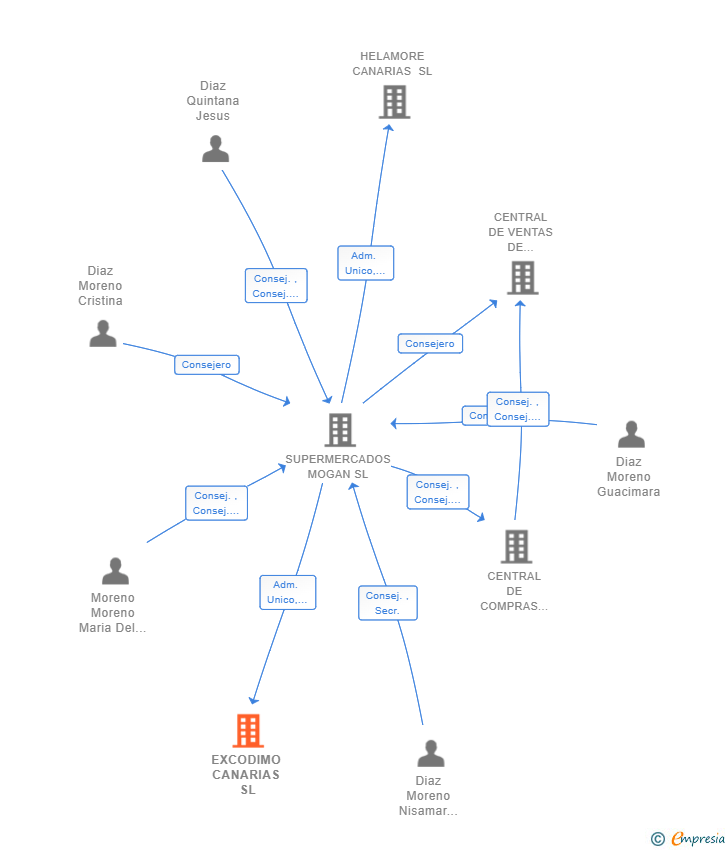 Vinculaciones societarias de EXCODIMO CANARIAS SL