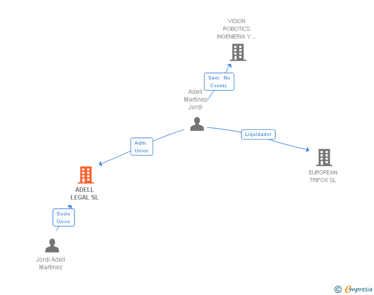 Vinculaciones societarias de ADELL LEGAL SL