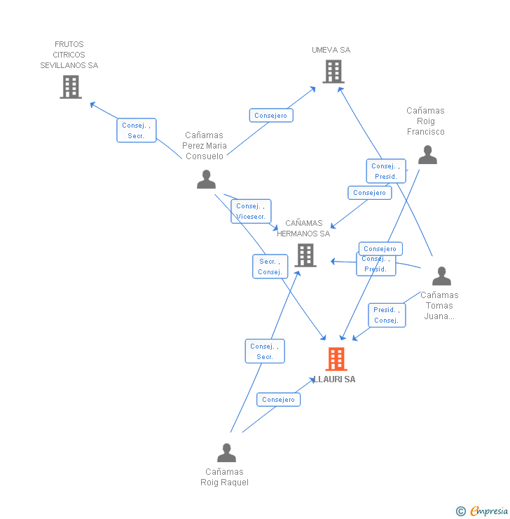 Vinculaciones societarias de LLAURI SA