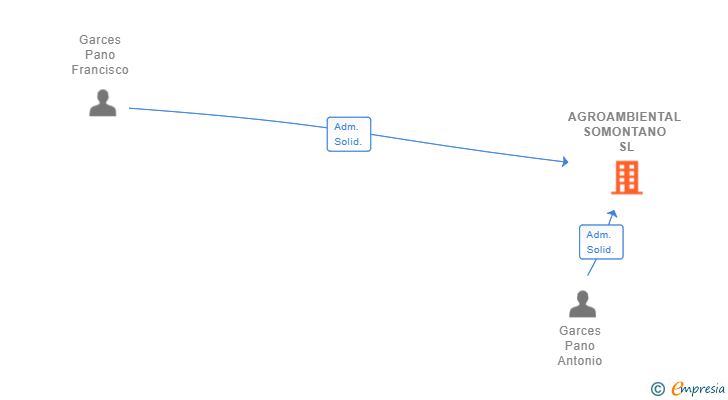 Vinculaciones societarias de AGROAMBIENTAL SOMONTANO SL