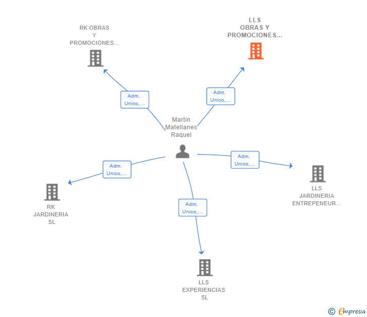 Vinculaciones societarias de LLS OBRAS Y PROMOCIONES SL