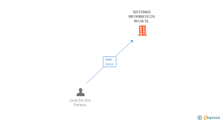 Vinculaciones societarias de SISTEMAS INFORMATICOS NOJA SL