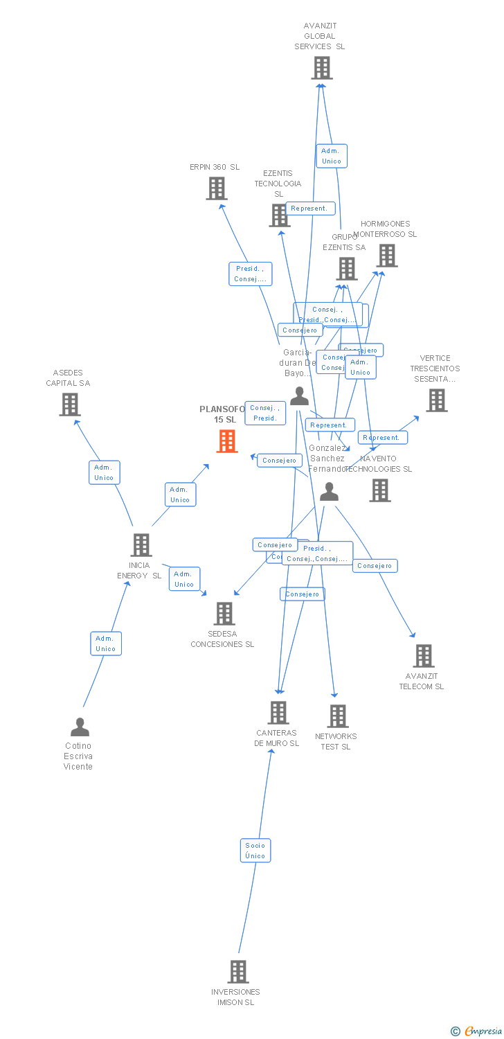 Vinculaciones societarias de PLANSOFOL 15 SL