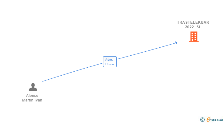 Vinculaciones societarias de TRASTELEKUAK 2022 SL