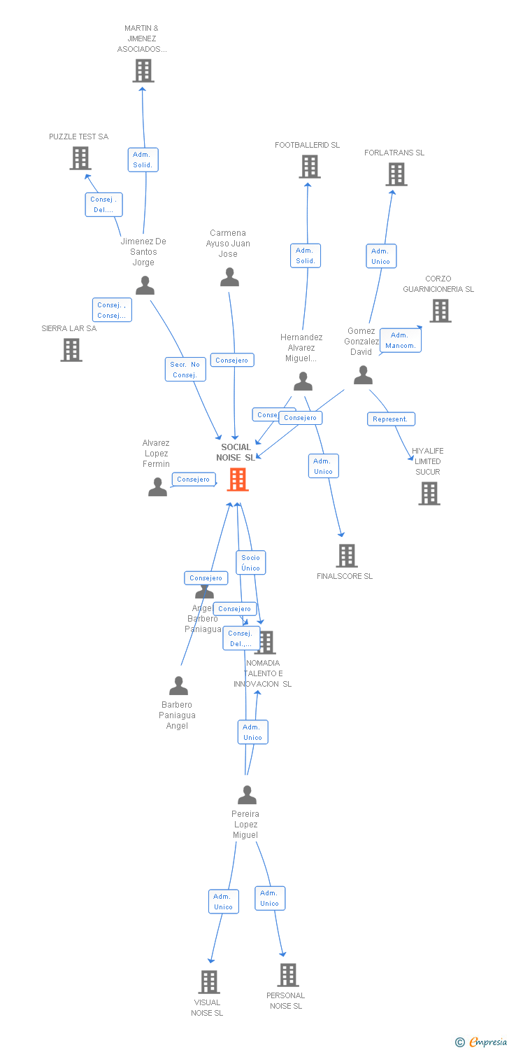 Vinculaciones societarias de SOCIAL NOISE SL