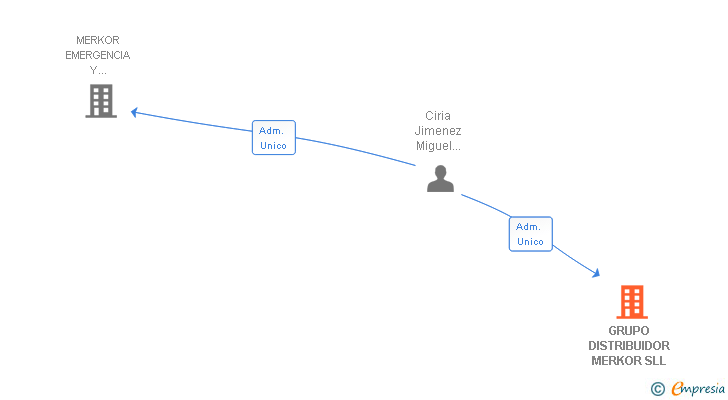 Vinculaciones societarias de GRUPO DISTRIBUIDOR MERKOR SLL