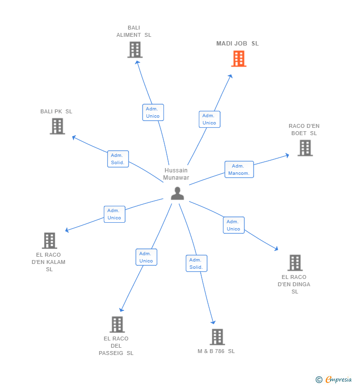 Vinculaciones societarias de MADI JOB SL