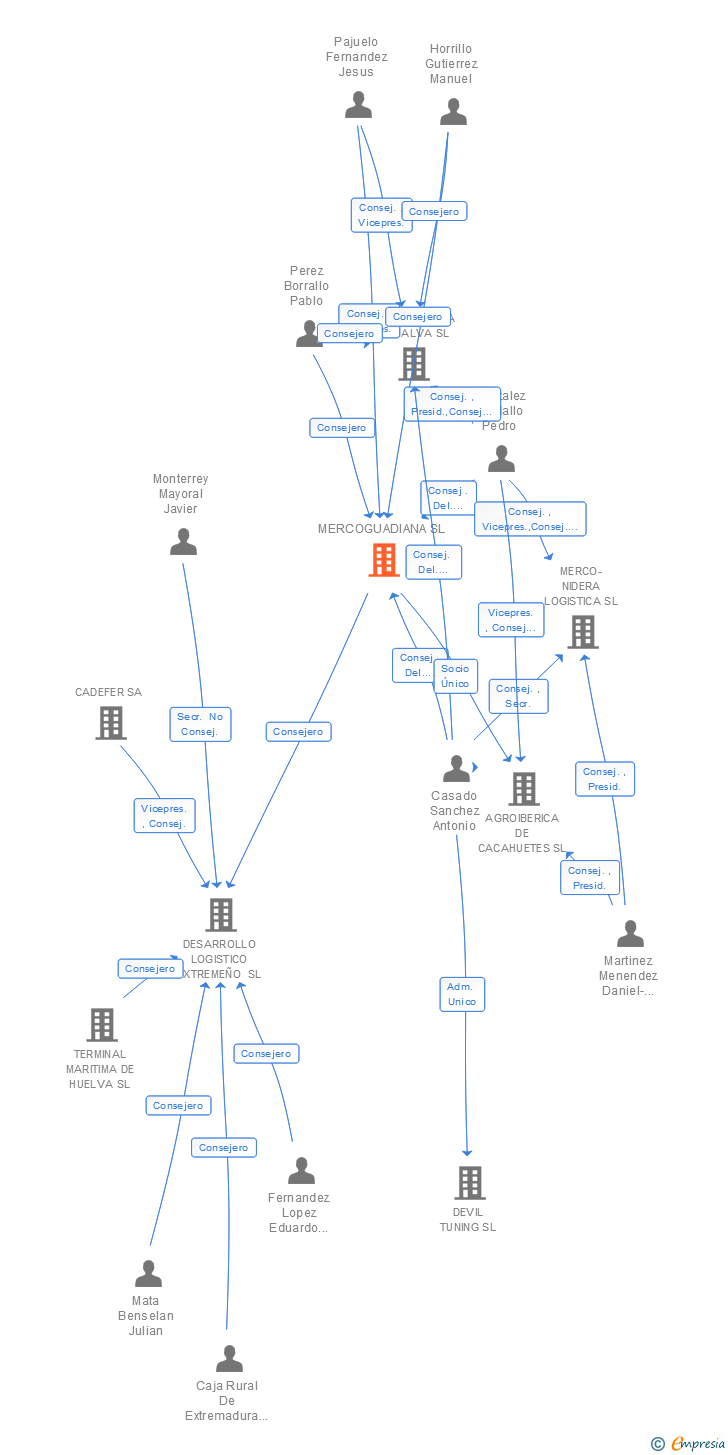 Vinculaciones societarias de MERCOGUADIANA SL