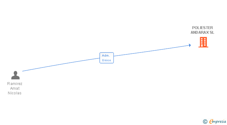 Vinculaciones societarias de POLIESTER ANDARAX SL