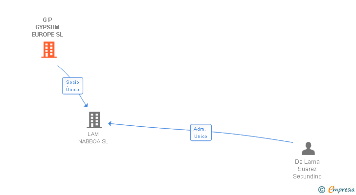 Vinculaciones societarias de G P GYPSUM EUROPE SL
