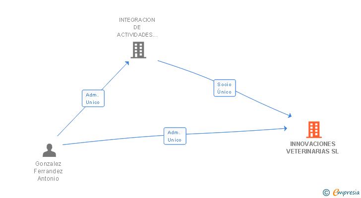 Vinculaciones societarias de INNOVACIONES VETERINARIAS SL