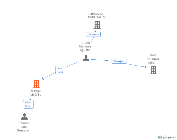 Vinculaciones societarias de REPSOL GESTION DE DIVISA SL